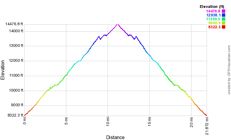 Mount Whitney Elevation Profile