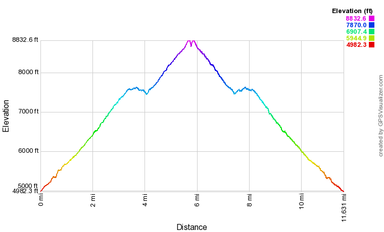 Cucamonga Peak Elevation Profile