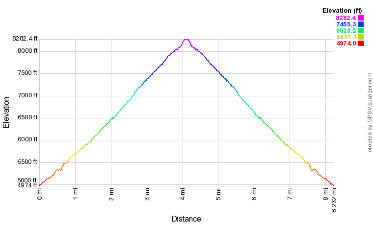 Timber Peak Elevation Profile