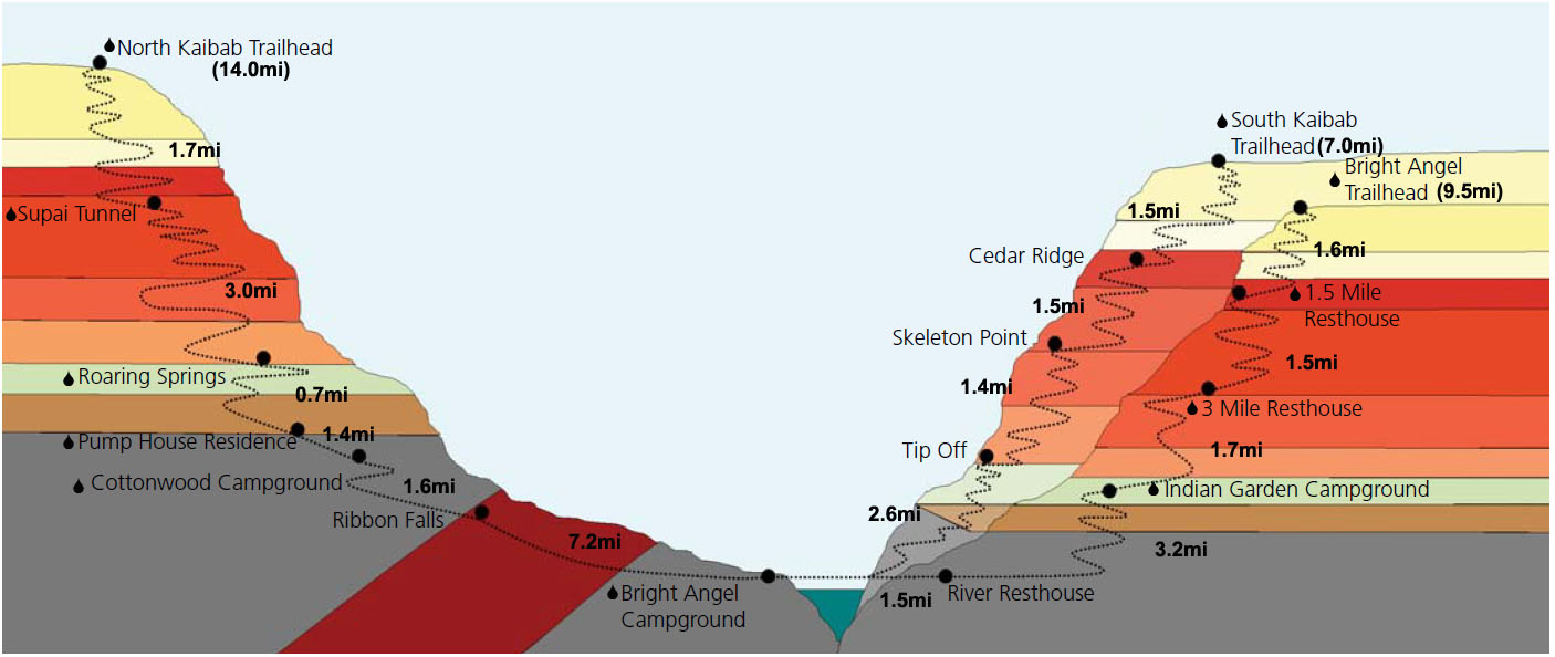 Grand Canyon Elevation Profile